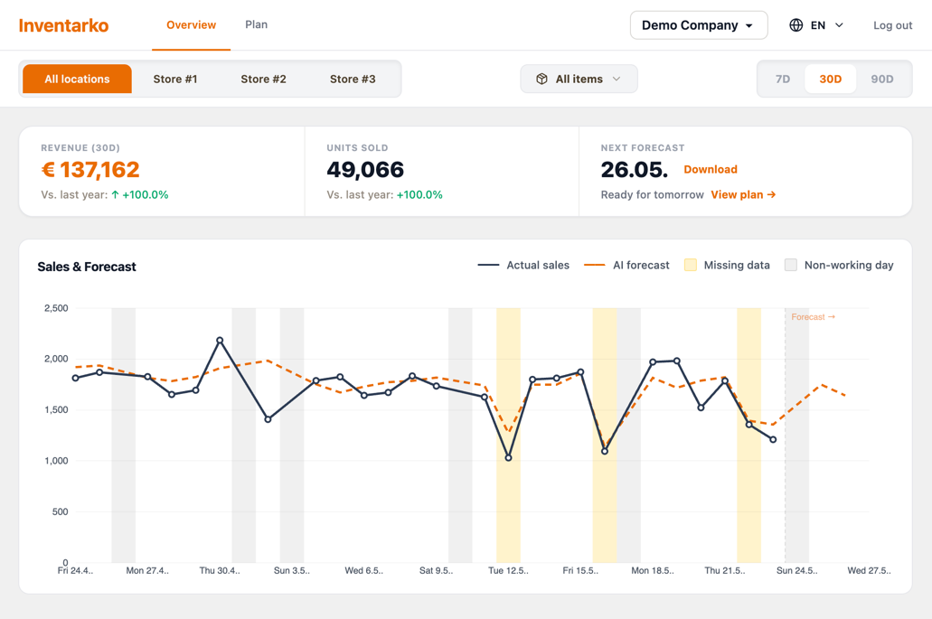 Inventarko Dashboard — Revenue, Units Sold, Sales & Forecast