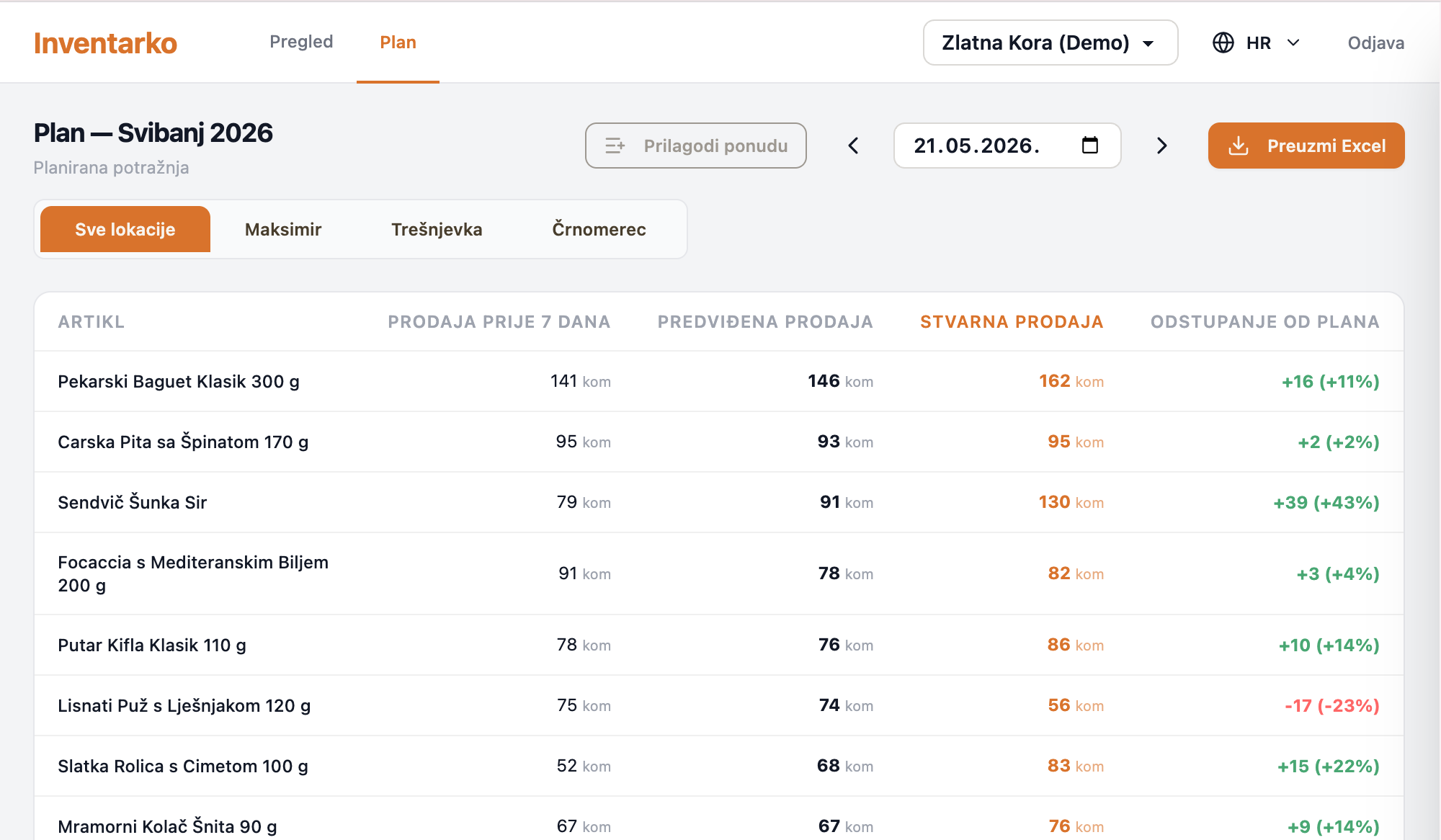 Inventarko Dnevni Plan i Prognoza Proizvodnje